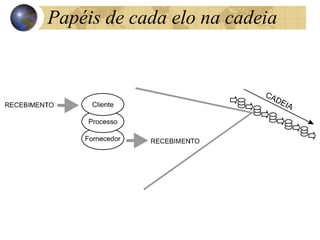 Papéis de cada elo na cadeia
 