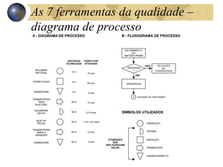 As 7 ferramentas da qualidade –
diagrama de processo
 