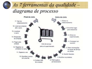 As 7 ferramentas da qualidade –
diagrama de processo
 