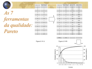 FORNECEDOR
QUANTIDADE DE
DEFEITUOSOS
FORNECEDOR
QUANTIDADE DE
DEFEITUOSOS
PARTICIPAÇÃO
INDIVIDUAL (%)
PARTICIPAÇÀO
ACUMULADA (%)
A 1 O 58 37,91 37,91
B 3 D 39 25,49 63,40
C 2 G 18 11,76 75,16
D 39 K 12 7,84 83,01
E 3 M 6 3,92 86,93
F 4 F 4 2,61 89,54
G 18 B 3 1,96 91,50
H 1 E 3 1,96 93,46
I 2 L 2 1,31 94,77
J 1 C 2 1,31 96,08
K 12 I 2 1,31 97,39
L 2 A 1 0,65 98,04
M 6 J 1 0,65 98,69
N 1 H 1 0,65 99,35
O 58 N 1 0,65 100,00
TOTAL 153
Figura 6.14-A Figura 6.14-B
0
10
20
30
40
O D G K M F B E L C I A J H N
Fornecedor
Participação
individual
(%)
0
20
40
60
80
100
Participação
acumulada
(%)
As 7
ferramentas
da qualidade:
Pareto
 