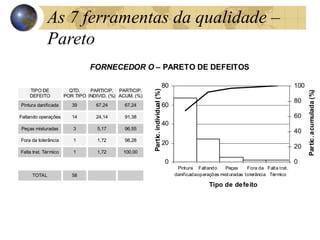 0
20
40
60
80
Pintura
danificada
Faltando
operações
Peças
misturadas
Fora da
tolerância
Falta trat.
Térmico
Tipo de defeito
Partic.
individual
(%)
0
20
40
60
80
100
Partic.
acumulada
(%)
TIPO DE
DEFEITO
QTD.
POR TIPO
PARTICIP.
INDIVID. (%)
PARTICIP.
ACUM. (%)
Pintura danificada 39 67,24 67,24
Faltando operações 14 24,14 91,38
Peças misturadas 3 5,17 96,55
Fora da tolerância 1 1,72 98,28
Falta trat. Térmico 1 1,72 100,00
TOTAL 58
FORNECEDOR O – PARETO DE DEFEITOS
As 7 ferramentas da qualidade –
Pareto
 