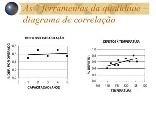 DEFEITOS X CAPACITAÇÃO
0,0
0,2
0,4
0,6
0,8
0 1 2 3 4 5
CAPACITAÇÃO (ANOS)
%
DEF.
POR
OPERADOR
DEFEITOS X TEMPERATURA
0,0
0,2
0,4
0,6
0,8
1,0
105 110 115 120 125 130
TEMPERATURA
%
DEFEITOS
As 7 ferramentas da qualidade –
diagrama de correlação
 