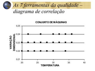 CONJUNTO DE MÁQUINAS
0.21
0.22
0.23
0.24
0.25
20 25 30 35 40
TEMPERATURA
VARIAÇÃO
DIMENSIONAL
As 7 ferramentas da qualidade –
diagrama de correlação
 