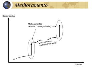 trempo
Desempenho
Melhoramento
contínuo (“kaizen”)
Melhoramentos
radicais (“re-engenharia”)
Melhoramento
 