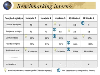 Unidade 1 Unidade 2 Unidade 3 Unidade 4 Unidade 5
Giro de estoques
Tempo de entrega
Pedido completo
Rastreabilidade
. . . . . . . . .
Imdicadorrn
Função Logística
Confiabilidade
16 11 24 8,5 4
4d 4d 6d 3d 5d
98% 92% 89% 95% 97%
89% 91% 92% 88% 100%
Excelente Boa Excelente Pobre Muito boa
A B C D E
Benchmarkinterno (desempenho Classe Empresa) Pior desempenho comparativo interno
Benchmarking interno
 