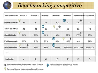 Unidade 1 Unidade 2 Unidade 3 Unidade 4 Unidade 5
Giro de estoques
Tempo de entrega
Pedido completo
Rastreabilidade
. . . . . .
Imdicador
n
Função Logística
Confiabilidade
16 11 24 8,5 4
4d 4d 6d 3d 5d
98% 92% 89% 95% 97%
89% 91% 92% 88% 100%
Excelente Boa Boa Pobre Muito boa
A B C D E
Benchmarkinterno (desempenho Classe Empresa)
Pior desempenho comparativo interno
Benchmarkexterno (desempenho Classe Mundial)
Concorrente 1 Concorrente 2
28
5d
100%
94%
Muito boa
F
14
7d
97%
99%
Muito boa
G
Benchmarking competitivo
 