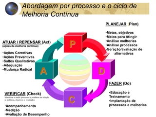 Abordagem por processo e o ciclo de
Melhoria Contínua
PLANEJAR (Plan)
•Metas, objetivos
•Meios para Atingir
•Análise melhorias
•Análise processos
•Geração/avaliação de
alternativas
FAZER (Do)
•Educação e
Treinamento
•Implantação de
processos e melhorias
ATUAR / REPENSAR (Act)
(ações de melhoria contínua)
•Ações Corretivas
•Ações Preventivas
•Saltos Qualitativos
•Adequação
•Mudança Radical
P
D
C
A
VERIFICAR (Check)
Monitorar e medir processos e produtos em relação
às políticas, objetivos e resultados
•Acompanhamento
•Medição
•Avaliação de Desempenho
 