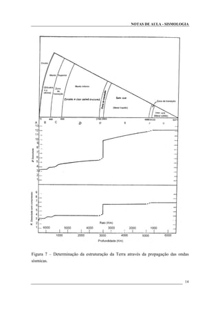 NOTAS DE AULA - SISMOLOGIA
Figura 7 – Determinação da estruturação da Terra através da propagação das ondas
sísmicas.
14
 