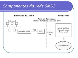 Componentes da rede SMDS 
