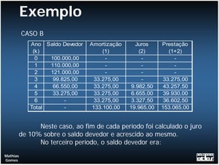 Exemplo
          CASO B
            Ano Saldo Devedor   Amortização      Juros    Prestação
             (k)                     (1)          (2)        (1+2)
              0   100.000,00          -            -           -
              1   110.000,00          -            -           -
              2   121.000,00          -            -           -
              3    99.825,00      33.275,00        -       33.275,00
              4    66.550,00      33.275,00    9.982,50    43.257,50
              5    33.275,00      33.275,00    6.655,00    39.930,00
              6        -          33.275,00    3.327,50    36.602,50
            Total      -         133.100,00   19.965,00   153.065,00


            Neste caso, ao fim de cada período foi calculado o juro
      de 10% sobre o saldo devedor e acrescido ao mesmo.
            No terceiro período, o saldo devedor era:
Mathias
Gomes
 