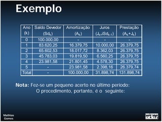 Exemplo
            Ano Saldo Devedor   Amortização      Juros      Prestação
             (k)     (Sdk )          (Ak )    (Jk=iSdk-1)     (Ak +Jk )
              0   100.000,00           -           -              -
              1    83.620,25      16.379,75   10.000,00      26.379,75
              2    65.602,53      18.017,72    8.362,03      26.379,75
              3    45.783,03      19.819,50    6.560,25      26.379,75
              4    23.981,58      21.801,45    4.578,30      26.379,75
              5        -          23.981,58    2.398,16      26.379,74
            Total      -         100.000,00   31.898,74     131.898,74


          Nota: Fez-se um pequeno acerto no último período:
                  O procedimento, portanto, é o seguinte:



Mathias
Gomes
 