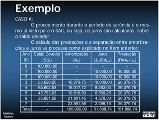 Exemplo
          CASO A:
                 O procedimento durante o período de carência é o mes-
          mo já visto para o SAC, ou seja, os juros são calculados sobre
          o saldo devedor.
                 O cálculo das prestações e a separação entre amortiza-
          ções e juros se processa como explicado no item anterior:
             Ano Saldo Devedor   Amortização      Juros      Prestação
              (k)     (Sdk )          (Ak )    (Jk=iSdk-1)   (R=Ak +Jk )
               0   100.000,00           -           -             -
               1   100.000,00           -      10.000,00      10.000,00
               2   100.000,00           -      10.000,00      10.000,00
               3    83.620,25      16.379,75   10.000,00      26.379,75
               4    65.602,53      18.017,72    8.362,03      26.379,75
               5    45.783,03      19.819,50    6.560,25      26.379,75
               6    23.981,58      21.801,45    4.578,30      26.379,75
               7        -          23.981,58    2.398,16      26.379,74
             Total      -         100.000,00   51.898,74     151.898,74
Mathias
Gomes
 