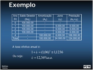 Exemplo
           Ano Saldo Devedor   Amortização      Juros    Prestação
            (k)    (Sdk )          (Ak )         (Jk )     (Ak +Jk )
             0   100.000,00          -             -           -
             1   100.000,00          -        6.000,00    6.000,00
             2   100.000,00          -        6.000,00    6.000,00
             3   100.000,00          -        6.000,00    6.000,00
             4        -         100.000,00    6.000,00   106.000,00
           Total      -         100.000,00   24.000,00   124.000,00


          A taxa efetiva anual é:
                         1 + if = (1,06)2 ≅ 1,1236
           Ou seja:
                         if = 12,36%a.a.

Mathias
Gomes
 