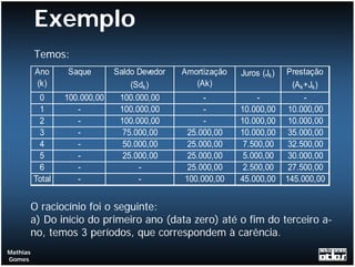 Exemplo
          Temos:
          Ano     Saque        Saldo Devedor   Amortização   Juros (Jk )   Prestação
          (k)                      (Sdk )         (Ak)                       (Ak +Jk )
           0      100.000,00    100.000,00          -             -              -
           1         -          100.000,00          -        10.000,00      10.000,00
           2         -          100.000,00          -        10.000,00      10.000,00
           3         -           75.000,00      25.000,00    10.000,00      35.000,00
           4         -           50.000,00      25.000,00     7.500,00      32.500,00
           5         -           25.000,00      25.000,00     5.000,00      30.000,00
           6         -               -          25.000,00     2.500,00      27.500,00
          Total      -               -         100.000,00    45.000,00     145.000,00


      O raciocínio foi o seguinte:
      a) Do início do primeiro ano (data zero) até o fim do terceiro a-
      no, temos 3 períodos, que correspondem à carência.
Mathias
Gomes
 