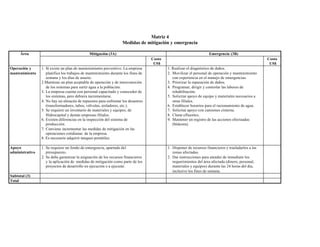 Matriz 4
                                                                   Medidas de mitigación y emergencia

      Área                                    Mitigación (3A)                                                        Emergencia (3B)
                                                                                   Costo                                                              Costo
                                                                                    US$                                                                US$
Operación y      1. Sí existe un plan de mantenimiento preventivo. La empresa              1. Realizar el diagnóstico de daños.
mantenimiento       planifica los trabajos de mantenimiento durante los fines de           2. Movilizar el personal de operación y mantenimiento
                    semana y los días de asueto.                                              con experiencia en el manejo de emergencias.
                 2.Mantiene un plan aceptable de operación y de interconexión              3. Priorizar la reparación de daños.
                    de los sistemas para surtir agua a la población.                       4. Programar, dirigir y controlar las labores de
                 3. La empresa cuenta con personal capacitado y conocedor de                  rehabilitación.
                    los sistemas, pero debiera incrementarse.                              5. Solicitar apoyo de equipo y materiales necesarios a
                 4. No hay un almacén de repuestos para enfrentar los desastres               otras filiales.
                    (transformadores, tubos, válvulas, aisladores, etc.).                  6. Establecer horarios para el racionamiento de agua.
                 5. Se requiere un inventario de materiales y equipos, de                  7. Solicitar apoyo con camiones cisterna.
                    Hidrocapital y demás empresas filiales.                                8. Clorar efluentes.
                 6. Existen diferencias en la inspección del sistema de                    9. Mantener un registro de las acciones efectuadas
                    producción.                                                               (bitácora).
                 7. Conviene incrementar las medidas de mitigación en las
                    operaciones cotidianas de la empresa.
                 8. Es necesario adquirir tanques portátiles.

Apoyo            1. Se requiere un fondo de emergencia, apartado del                       1. Disponer de recursos financieros y trasladarlos a las
administrativo      presupuesto.                                                              zonas afectadas.
                 2. Se debe garantizar la asignación de los recursos financieros           2. Dar instrucciones para atender de inmediato los
                    y la aplicación de medidas de mitigación como parte de los                requerimientos del área afectada (dinero, personal,
                    proyectos de desarrollo en ejecución o a ejecutar.                        materiales y equipos) durante las 24 horas del día,
                                                                                              inclusive los fines de semana.
Subtotal (3)
Total
 