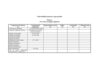 Vulnerabilidad operativa, agua potable

                                                               Matriz 1
                                                    (Ver notas en página siguiente)

   Componente del sistema            Capacidad del         Requerimiento actual       Déficit   Continuidad   Calidad del agua
              (1)                     componente                   (2)                 (3)          (4)             (5)
Chimeneas de equilibrio         ∅ 3,5 m hasta 100 m altura
Captación. Represas de tierra    Diseñada para absorber
                                   creciente milenaria
Tuberías (zona plana)                 6 a 8 m3 /seg
Tuberías (en ladera)                  6 a 8 m3 /seg
Estación de bombeo
Tanque de succión
Subestación de alto voltaje            115 - 6 KV
Puentes (tuberías)
Puentes (carreteros)
Túneles (forzado)
Planta pretratamiento
Planta tratamiento                      9 m3 /seg
Vías de acceso (inspección,
mantenimiento o reparación)
 