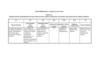 Vulnerabilidad física e impacto en el servicio

                                                          Matriz 2a
(Origen natural: deslizamientos por gravedad terrestre; incluye la operación del sistema como agravante de origen antrópico)

          (1)                     (2)                   (3)               (4a)            (4b)              (4c)                (5)

                             Características      Prioridad relativa
                                                                      Sistema de información y alerta     Medios de
   Tipo de amenaza                de la                  de la                                                          Áreas de impacto
                                                                                                        comunicación
                                amenaza                amenaza           externos         internos
Deslizamiento progresivo La ocurrencia de        Primera prioridad en       No        Cuadrillas de   Red de radio-     Impacto local y de
de taludes; fenómenos de fugas condiciona esta   áreas cercanas a                     inspección y    teléfonos de la   fácil control, salvo
repteo. Acelerado por    amenaza. El sistema     fundaciones de                       mantenimiento.  empresa.          el caso de
presencia de agua        es objeto de            tanques, chimeneas,                                                    deslizamientos
proveniente de fugas o   inspecciones            estaciones de                                                          masivos.
derrames.                permanentes. Los        bombeo.
                         deslizamientos
                         masivos se consideran
                         poco probables en el
                         sistema.
 