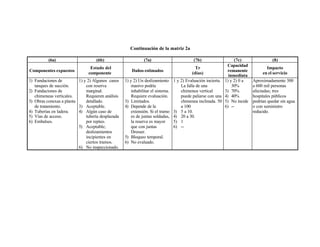 Continuación de la matriz 2a

          (6a)                      (6b)                      (7a)                         (7b)                   (7c)               (8)
                                                                                                              Capacidad
                                Estado del                                                    Tr                                  Impacto
Componentes expuestos                                  Daños estimados                                        remanente
                               componente                                                   (días)                              en el servicio
                                                                                                               inmediata
1) Fundaciones de         1) y 2) Algunos casos    1) y 2) Un deslizamiento      1 y 2) Evaluación incierta. 1) y 2) 0 a   Aproximadamente 300
   tanques de succión.        con reserva              masivo podría                 La falla de una             30%       a 600 mil personas
2) Fundaciones de             marginal.                inhabilitar el sistema.       chimenea vertical       3) 70%        afectadas; tres
   chimeneas verticales.      Requieren análisis       Requiere evaluación.          puede paliarse con una 4) 40%         hospitales públicos
3) Obras conexas a planta     detallado.           3) Limitados.                     chimenea inclinada. 50 5) No incide   podrían quedar sin agua
   de tratamiento.        3) Aceptable.            4) Depende de la                  a 100                   6) --         o con suministro
4) Tuberías en ladera.    4) Algún caso de             extensión. Si el tramo    3) 5 a 10.                                reducido.
5) Vías de acceso.            tubería desplazada       es de juntas soldadas,    4) 20 a 30.
6) Embalses.                  por repteo.              la reserva es mayor       5) 1
                          5) Aceptable;                que con juntas            6) --
                              deslizamientos           Dresser.
                              incipientes en       5) Bloqueo temporal.
                              ciertos tramos.      6) No evaluado.
                          6) No inspeccionado.
 