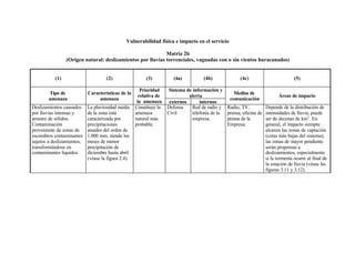 Vulnerabilidad física e impacto en el servicio

                                                             Matriz 2b
                 (Origen natural: deslizamientos por lluvias torrenciales, vaguadas con o sin vientos huracanados)


           (1)                        (2)                 (3)           (4a)          (4b)              (4c)                         (5)

                                                        Prioridad     Sistema de información y
        Tipo de             Características de la                                                   Medios de
                                                       relativa de             alerta                                        Áreas de impacto
        amenaza                  amenaza                                                          comunicación
                                                      la amenaza      externos       internos
Deslizamientos causados     La pluviosidad media     Constituye la   Defensa     Red de radio y Radio, TV,            Depende de la distribución de
por lluvias intensas y      de la zona está          amenaza         Civil       telefonía de la prensa, oficina de   intensidades de lluvia; puede
arrastre de sólidos.        caracterizada por        natural más                 empresa.        prensa de la         ser de decenas de km2 . En
Contaminación               precipitaciones          probable.                                   Empresa.             general, el impacto siempre
proveniente de zonas de     anuales del orden de                                                                      alcanza las zonas de captación
escombros contaminantes     1.000 mm, siendo los                                                                      (cotas más bajas del sistema);
sujetos a deslizamientos,   meses de menor                                                                            las zonas de mayor pendiente
transformándose en          precipitación de                                                                          serán propensas a
contaminantes líquidos.     diciembre hasta abril                                                                     deslizamientos, especialmente
                            (véase la figura 2.4).                                                                    si la tormenta ocurre al final de
                                                                                                                      la estación de lluvia (véase las
                                                                                                                      figuras 3.11 y 3.12).
 