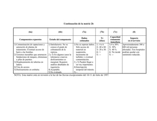 Continuación de la matriz 2b


               (6a)                             (6b)                       (7a)                   (7b)           (7c)                  (8)

                                                                                                              Capacidad
                                                                          Daños                     Tr                              Impacto
     Componentes expuestos            Estado del componente                                                   remanente
                                                                        estimados                 (días)                          en el servicio
                                                                                                               inmediata
1) Contaminación de captaciones y    1) Satisfactorio. No se     1) No se esperan daños.     1)   4a6        1) 0 a 30%     Aproximadamente 300 a
   saturación de plantas de             conoce el grado de          Sólo acceso de           2)   40 a 60    2) 30%         600 mil personas
   tratamiento. Eventual acceso de      colmatación de la           material en              3)   20 a 30.   3) 40 %        afectadas. Tres hospitales
   barro a las bombas.                  represa.                    suspensión,              4)   1          4) No incide   podrían quedar con
2) Terrenos inestables que amenacen 2 y 3) En algunos casos la      incremento de            5)   --         5) --          suministro reducido.
   fundaciones de tanques, chimeneas    tolerancia a nuevos         turbidez y eventual
   o pilas de puentes.                  deslizamientos es           contaminación.
3) Desplazamiento de tuberías en        marginal. Requiere       2 y 3) Pueden llegar a
   ladera.                              análisis detallados de      ser my importantes.
4) Vías de acceso.                      ingeniería.              4) Interrupción
5) Deslizamiento en embalse.         4) Aceptable.                  temporal del tránsito.
                                     5) No evaluado.             5) --
NOTA: Esta matriz está en revisión a la luz de las lluvias excepcionales del 10-11 de Julio de 1997.
 