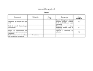 Vulnerabilidad operativa (1)

                                                         Matriz 4


          Componente                  Mitigación                Costo                   Emergencia                 Costo
                                                               $ X 10 5                                           US$ X 105
                                                                               Reducir el tiempo para alcanzar
Incremento de turbiedad en el agua                                             turbiedad aceptable. Elevación        0,3
cruda                                                                          de la alcalinidad para lograr
                                                                               floculación.
Caída de torres de alta tensión por                                            Disposición      de       líneas
deslizamiento                                                                  temporales mientras dura la           0,3
                                                                               emergencia.
Riesgo de contaminación por                                                    Cloración y tratamiento de
deslizamiento y arrastres en zonas                                             efluentes.                            0,2
industriales
Deslizamiento masivo en embalse       No analizado
que afecta fuente de captación
 