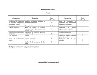 Vulnerabilidad física (2)

                                                                 Matriz 4


      Componente                       Mitigación                     Costo                 Emergencia                Costo
                                                                     US$ X 105                                       US$ X 105
Fundaciones de chimeneas Requieren evaluación detallada y                          Obras de protección de
de equilibrio, tanques de obtención de muestras.                        0,5        fundaciones en instalaciones         15
succión y de puentes                                                               afectadas, no mitigadas.
                          Muros-pantalla                               25 (1)
Tuberías en ladera        Obras de drenaje y eventual                              Reparación      de     tuberías
                          estabilización con apoyo de concreto          10         desplazadas (no mitigado)            20
                          (sección 3.6).
Obras conexas a planta de Disposición de muros o gaviones                          Reparaciones menores
tratamiento               (sección 3.6.3).                              0,5                                             0,3
Vías de acceso            Ninguna                                                  Contratación para la limpieza        0,5
                                                                                   de vías de acceso.
Riesgo de deslizamiento Requiere evaluación.                            0,5        Desbloqueo del río (no
masivo                                                                             mitigado)                             3
                        Cambio de la geometría de los                   15
                        taludes.

(1) Supone construcción de algunos muros-pantalla




                                                 Vulnerabilidad administrativa (3)
 