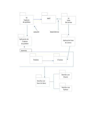 IU
Captura
de pedidos
AWT IU
Lista
De correo
Aplicación de
Captura
de pedidos
Aplicación lista
de correo
paquete dependencia
Pedidos Clientes
dominio
Interfaz con
Oracle
Interfaz con
Sybase
Interfaz con
base de datos
 