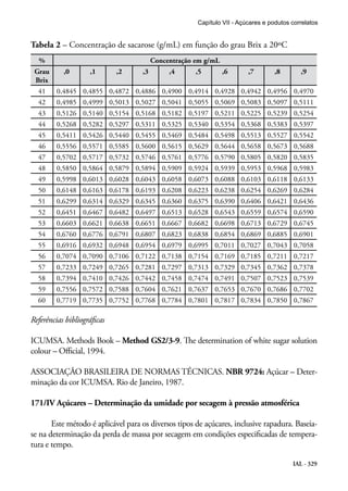 IAL - 329
Tabela 2 – Concentração de sacarose (g/mL) em função do grau Brix a 20ºC
% Concentração em g/mL
Grau
Brix
,0 ,1 ,2 ,3 ,4 ,5 ,6 ,7 ,8 ,9
41 0,4845 0,4855 0,4872 0,4886 0,4900 0,4914 0,4928 0,4942 0,4956 0,4970
42 0,4985 0,4999 0,5013 0,5027 0,5041 0,5055 0,5069 0,5083 0,5097 0,5111
43 0,5126 0,5140 0,5154 0,5168 0,5182 0,5197 0,5211 0,5225 0,5239 0,5254
44 0,5268 0,5282 0,5297 0,5311 0,5325 0,5340 0,5354 0,5368 0,5383 0,5397
45 0,5411 0,5426 0,5440 0,5455 0,5469 0,5484 0,5498 0,5513 0,5527 0,5542
46 0,5556 0,5571 0,5585 0,5600 0,5615 0,5629 0,5644 0,5658 0,5673 0,5688
47 0,5702 0,5717 0,5732 0,5746 0,5761 0,5776 0,5790 0,5805 0,5820 0,5835
48 0,5850 0,5864 0,5879 0,5894 0,5909 0,5924 0,5939 0,5953 0,5968 0,5983
49 0,5998 0,6013 0,6028 0,6043 0,6058 0,6073 0,6088 0,6103 0,6118 0,6133
50 0,6148 0,6163 0,6178 0,6193 0,6208 0,6223 0,6238 0,6254 0,6269 0,6284
51 0,6299 0,6314 0,6329 0,6345 0,6360 0,6375 0,6390 0,6406 0,6421 0,6436
52 0,6451 0,6467 0,6482 0,6497 0,6513 0,6528 0,6543 0,6559 0,6574 0,6590
53 0,6603 0,6621 0,6638 0,6651 0,6667 0,6682 0,6698 0,6713 0,6729 0,6745
54 0,6760 0,6776 0,6791 0,6807 0,6823 0,6838 0,6854 0,6869 0,6885 0,6901
55 0,6916 0,6932 0,6948 0,6954 0,6979 0,6995 0,7011 0,7027 0,7043 0,7058
56 0,7074 0,7090 0,7106 0,7122 0,7138 0,7154 0,7169 0,7185 0,7211 0,7217
57 0,7233 0,7249 0,7265 0,7281 0,7297 0,7313 0,7329 0,7345 0,7362 0,7378
58 0,7394 0,7410 0,7426 0,7442 0,7458 0,7474 0,7491 0,7507 0,7523 0,7539
59 0,7556 0,7572 0,7588 0,7604 0,7621 0,7637 0,7653 0,7670 0,7686 0,7702
60 0,7719 0,7735 0,7752 0,7768 0,7784 0,7801 0,7817 0,7834 0,7850 0,7867
Referências bibliográficas
ICUMSA. Methods Book – Method GS2/3-9. The determination of white sugar solution
colour – Official, 1994.
ASSOCIAÇÃO BRASILEIRA DE NORMAS TÉCNICAS. NBR 9724: Açúcar – Deter-
minação da cor ICUMSA. Rio de Janeiro, 1987.
171/IV Açúcares – Determinação da umidade por secagem à pressão atmosférica
Este método é aplicável para os diversos tipos de açúcares, inclusive rapadura. Baseia-
se na determinação da perda de massa por secagem em condições especificadas de tempera-
tura e tempo.
Capítulo VII - Açúcares e podutos correlatos
 