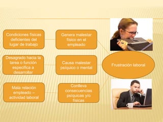 Frustración laboral
Condiciones físicas
deficientes del
lugar de trabajo
Desagrado hacia la
tarea o función
especifica a
desarrollar
Mala relación
empleado –
actividad laboral
Genera malestar
físico en el
empleado
Causa malestar
psíquico o mental
Conlleva
consecuencias
psíquicas y/o
físicas
 