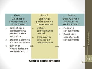 Fase 1
Clarificar a
abrangência do
conhecimento
Fase 2
Definir os
parâmetros do
conhecimento
Fase 3
Desenvolver a
estrutura do
conhecimento
1. Identificar o
conhecimento
central e seus
requisitos
2. Definir o domínio
do conhecimento
3. Rever as
capacidades do
conhecimento
1. Definir
conhecimento
central
2. Desenvolver
políticas de
conhecimento
1. Mapear o
conhecimento
2. Construir o
repositório do
conhecimento
Gerir o conhecimento
AnabelaMesquita
14
 