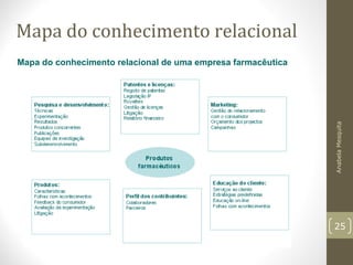 Mapa do conhecimento relacional
Mapa do conhecimento relacional de uma empresa farmacêutica
AnabelaMesquita
25
 
