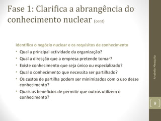 Fase 1: Clarifica a abrangência do
conhecimento nuclear (cont)
Identifica o negócio nuclear e os requisitos de conhecimento
• Qual a principal actividade da organização?
• Qual a direcção que a empresa pretende tomar?
• Existe conhecimento que seja único ou especializado?
• Qual o conhecimento que necessita ser partilhado?
• Os custos de partilha podem ser minimizados com o uso desse
conhecimento?
• Quais os benefícios de permitir que outros utilizem o
conhecimento?
AnabelaMesquita
9
 
