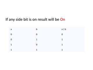 If any side bit is on result will be On
a b a | b
0 0 0
0 1 1
1 0 1
1 1 1
 
