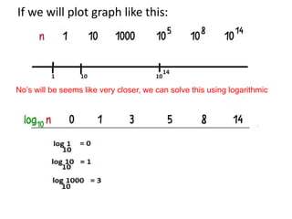 If we will plot graph like this:
No’s will be seems like very closer, we can solve this using logarithmic
 