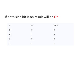 If both side bit is on result will be On
a b a & b
0 0 0
0 1 0
1 0 0
1 1 1
 
