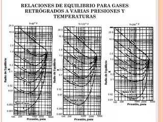 RELACIONES DE EQUILIBRIO PARA GASES
RETRÓGRADOS A VARIAS PRESIONES Y
TEMPERATURAS
 