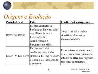 Origens e Evolução
Período/Local Fatos Finalidade/Consequência
DÉCADA DE 80
Esforços isolados de
Professores Universitários
nos EUA e Europa -
Faculdades de
Administração e
Programas de MBA.
Surge a primeira revista
científica: "Journal of
Business Ethics".
DÉCADA DE 80/90
Formam-se redes
acadêmicas de estudo
(ISBEE e EBEN) nos EUA
e Europa, universalizando
o conceito.
Especialistas sistematizaram
os enfoques perseguidos nos
estudos de ética nos negócios
nos cinco continentes.
10 Profª. Drª. Sonia V. W. B.
de Oliveira
 