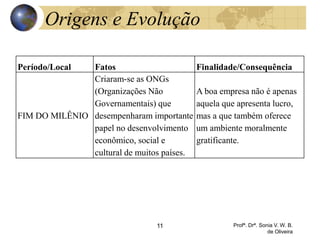 Origens e Evolução
Período/Local Fatos Finalidade/Consequência
FIM DO MILÊNIO
Criaram-se as ONGs
(Organizações Não
Governamentais) que
desempenharam importante
papel no desenvolvimento
econômico, social e
cultural de muitos países.
A boa empresa não é apenas
aquela que apresenta lucro,
mas a que também oferece
um ambiente moralmente
gratificante.
11 Profª. Drª. Sonia V. W. B.
de Oliveira
 