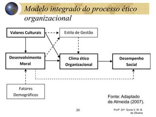 Modelo integrado do processo ético
organizacional
20 Profª. Drª. Sonia V. W. B.
de Oliveira
Valores Culturais
Desenvolvimento
Moral
Clima ético
Organizacional
Desempenho
Social
Fatores
Demográficos
Estilo de Gestão
Fonte: Adaptado
de Almeida (2007).
 