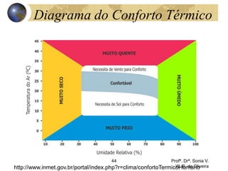 Diagrama do Conforto Térmico
44 Profª. Drª. Sonia V.
W. B. de Oliveira
http://www.inmet.gov.br/portal/index.php?r=clima/confortoTermicoHumano
 