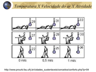 Temperatura X Velocidade do ar X Atividade
http://www.prourb.fau.ufrj.br/cidades_sustentaveis/conceitos/conforto.php?p=04
 