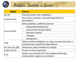 Ruído, Saúde e Sono
52
db(A) Danos
Até 50 Pode perturbar, mas é adaptável
A partir de 55
Stress leve, excitante, causando dependência e
desconforto
A cerca de 65
Stress gradativo, podendo provocar:
desequilíbrio bioquímico
aumento do risco de infarto
derrame cerebral
infecções
osteoporose
A 80
Libera morfinas biológicas no corpo, provocando prazer e
completando o quadro de dependência
Em torno de 100 Pode haver perda imediata da audição
A partir de 35 O sono se torna superficial
A 75
Atinge uma perda de 70 % dos estágios profundos,
restauradores orgânicos e cerebrais
 