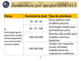 Iluminância por tarefas-NBR5413
Classe Iluminância (lux) Tipo de atividade
A
Iluminação geral
para áreas usadas
ininterruptament
e ou com tarefas
visuais simples
20 - 30 - 50
Áreas públicas com
arredores escuros
50 - 75 - 100
Orientação simples para
permanência curta
100-150-200
Recintos não usados para
trabalho contínuo;
depósitos
200-300-500
Tarefas com requisitos
visuais limitados,
trabalho bruto de
maquinaria, auditórios
55
 