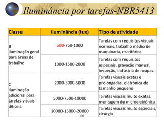 Iluminância por tarefas-NBR5413
Classe Iluminância (lux) Tipo de atividade
B
Iluminação geral
para áreas de
trabalho
500-750-1000
Tarefas com requisitos visuais
normais, trabalho médio de
maquinaria, escritórios
1000-1500-2000
Tarefas com requisitos
especiais, gravação manual,
inspeção, indústria de roupas.
C
Iluminação
adicional para
tarefas visuais
difíceis
2000-3000-5000
Tarefas visuais exatas e
prolongadas, eletrônica de
tamanho pequeno
5000-7500-10000 Tarefas visuais muito exatas,
montagem de microeletrônica
10000-15000-20000
Tarefas visuais muito especiais,
cirurgia
56
 