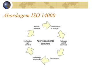 Levantamento
da situação
Política de
saúde &
segurança
Planejamento
Implantação
e operação
Verificação e
ação
corretiva
Revisão
gerencial
Aperfeiçoamento
contínuo
Abordagem ISO 14000
 