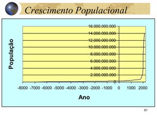 61
Crescimento Populacional
0
2.000.000.000
4.000.000.000
6.000.000.000
8.000.000.000
10.000.000.000
12.000.000.000
14.000.000.000
16.000.000.000
-8000 -7000 -6000 -5000 -4000 -3000 -2000 -1000 0 1000 2000
Ano
População
 