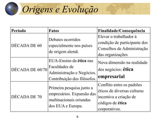 Origens e Evolução
Período Fatos Finalidade/Consequência
DÉCADA DE 60
Debates ocorridos
especialmente nos países
de origem alemã.
Elevar o trabalhador à
condição de participante dos
Conselhos de Administração
das organizações
DÉCADA DE 60/70
EUA-Ensino da ética nas
Faculdades de
Administração e Negócios.
Contribuição dos filósofos.
Nova dimensão na realidade
dos negócios: ética
empresarial
DÉCADA DE 70
Primeira pesquisa junto a
empresários. Expansão das
multinacionais oriundas
dos EUA e Europa.
Conflito entre os padrões
éticos de diversas culturas
incentiva a criação de
códigos de ética
corporativos.
9
 