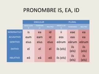 PRONOMBRE IS, EA, ID
SINGULAR PLURAL
MASCULIN
O
FEMENIN
O
NEUTRO
MASCULIN
O
FEMENINO NEUTRO
NOMINATIVO is ea id ii eae ea
ACUSATIVO eum eam id eos eas ea
GENITIVO eius eius eius eōrum eārum eōrum
DATIVO eī eī eī iīs (eīs)
iīs
(eīs)
iīs
(eīs)
ABLATIVO eō eā eō iīs (eīs)
iīs
(eīs)
iīs
(eīs)
 