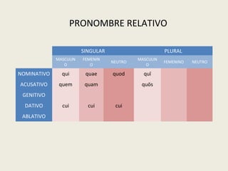 PRONOMBRE RELATIVO
SINGULAR PLURAL
MASCULIN
O
FEMENIN
O
NEUTRO
MASCULIN
O
FEMENINO NEUTRO
NOMINATIVO qui quae quod quī
ACUSATIVO quem quam quōs
GENITIVO
DATIVO cui cui cui
ABLATIVO
 
