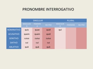 PRONOMBRE INTERROGATIVO
SINGULAR PLURAL
MASCULIN
O
FEMENIN
O
NEUTRO
MASCULIN
O
FEMENINO NEUTRO
NOMINATIVO quis quae quid quī
ACUSATIVO quem quam quid
GENITIVO cuius cuius cuius
DATIVO cui cui cui
ABLATIVO quō quā quō
 